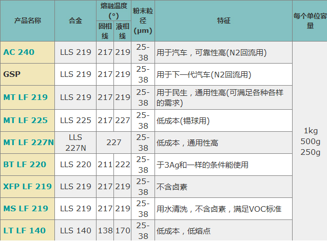Solder coat首達(dá)高錫膏 Solder coat首達(dá)高錫膏